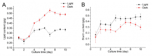 生長(zhǎng)在葡萄糖培養(yǎng)基中小球藻在光照及非光照情況下細(xì)胞油脂及淀粉含量隨時(shí)間變化圖
