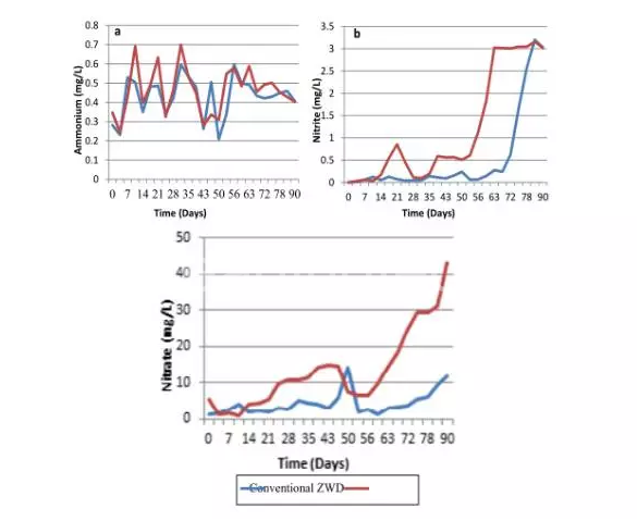 圖5：（a）銨根離子、（b）亞硝酸鹽、（c）硝酸鹽在九十天養(yǎng)殖期間常規(guī)系統(tǒng)和ZWD系統(tǒng)中的水平