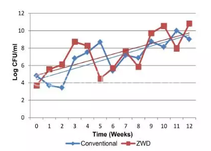 圖7：在常規(guī)和ZWD系統(tǒng)中 90天養(yǎng)殖期內(nèi)細(xì)菌總量