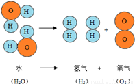 水分解新技術(shù)